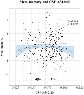Awareness of episodic memory and meta-cognitive profiles: associations with cerebrospinal fluid biomarkers at the preclinical stage of the Alzheimer’s continuum